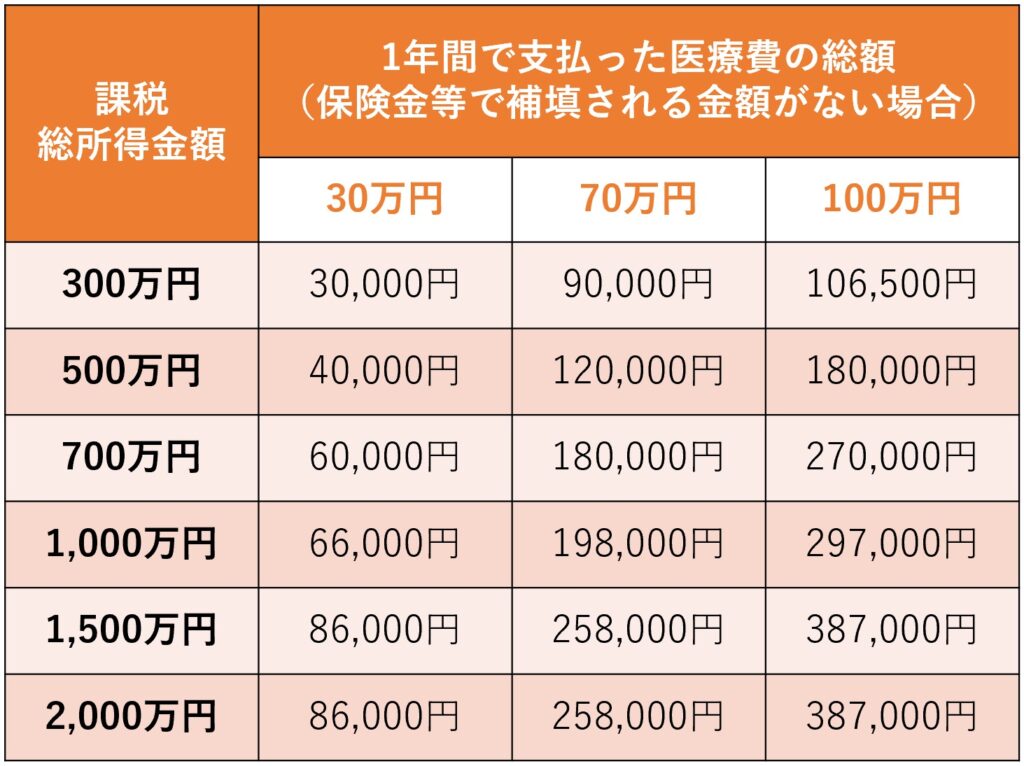 医療費控除早見表