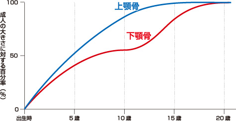 大森駅北口徒歩50秒の歯医者･歯科「おおもり北口歯科」｜成長曲線