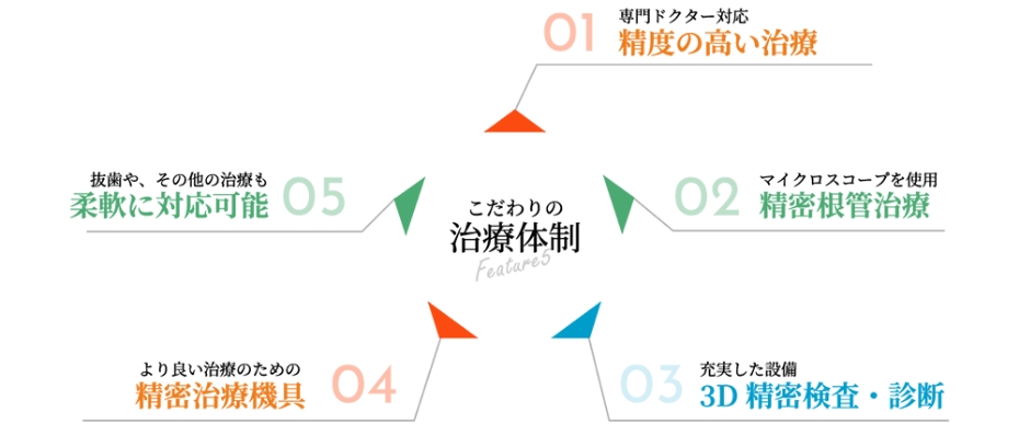 こだわりの治療体制