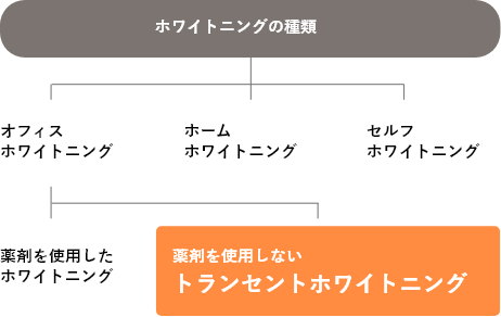 大森駅北口徒歩50秒の歯医者･歯科「おおもり北口歯科」｜当院が「おすすめ」するトランセントホワイトニングとは